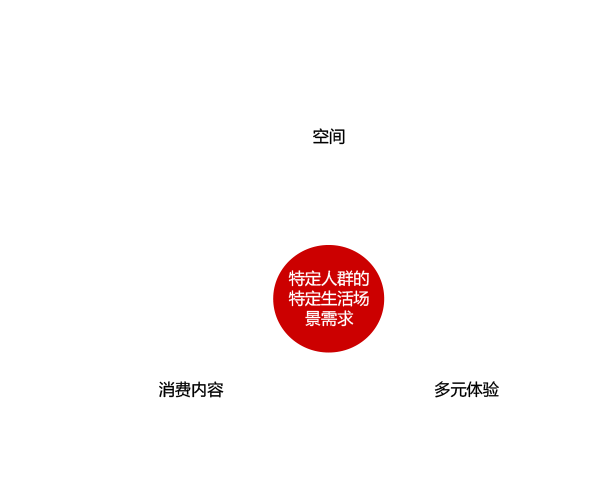 价值主张